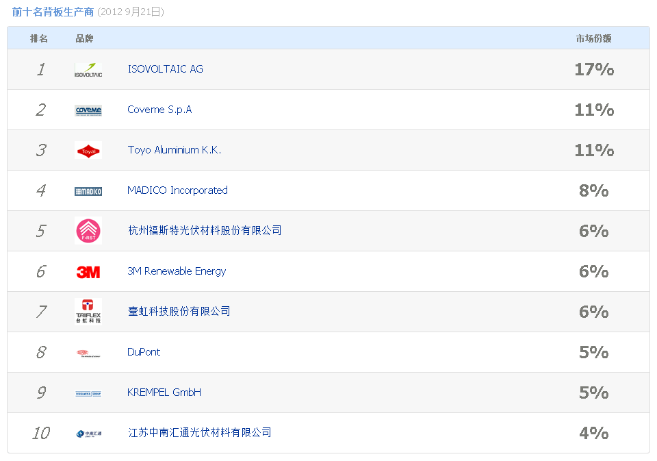 前十名背板生产商