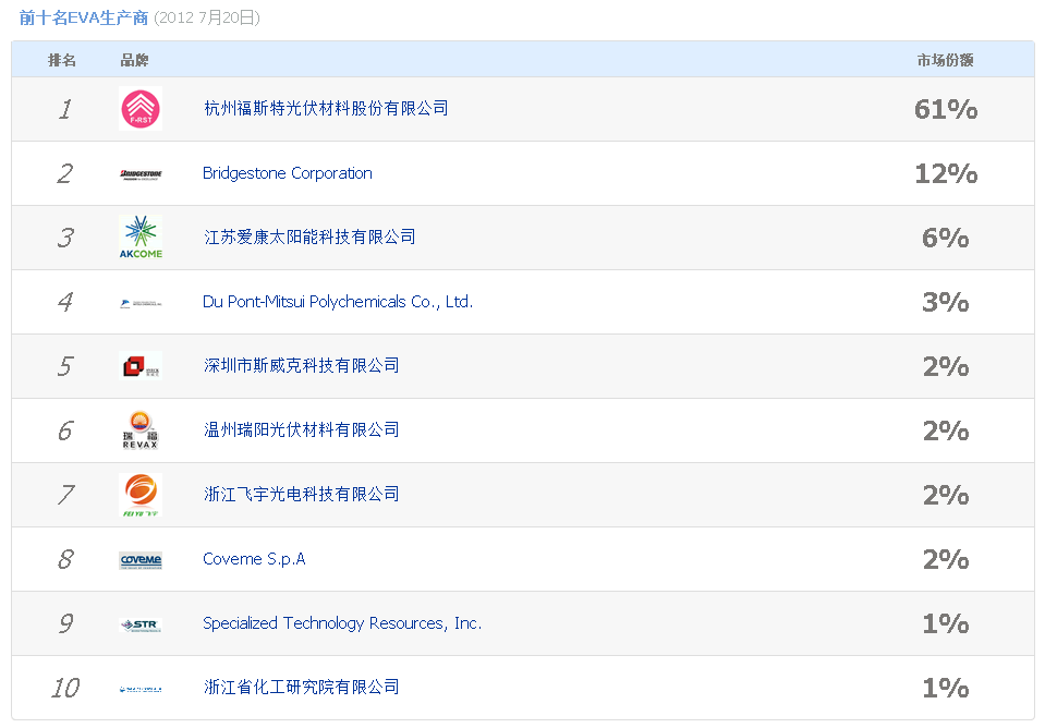 前十名EVA生产商