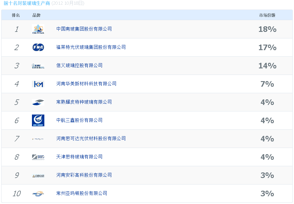 前十名封装玻璃生产商