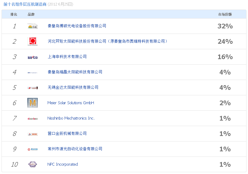 前十名组件层压机制造商