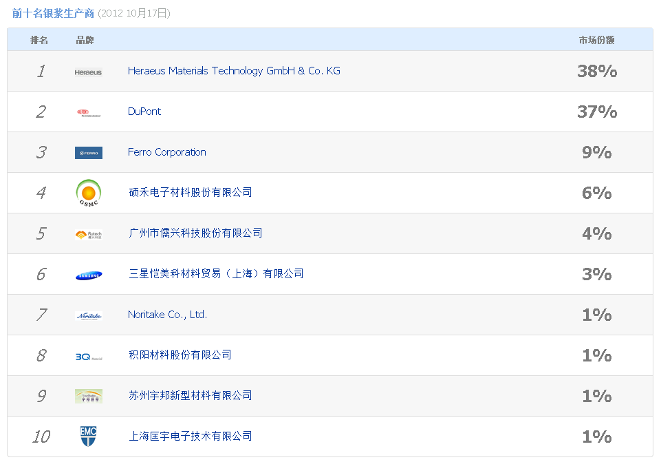 前十名银浆生产商