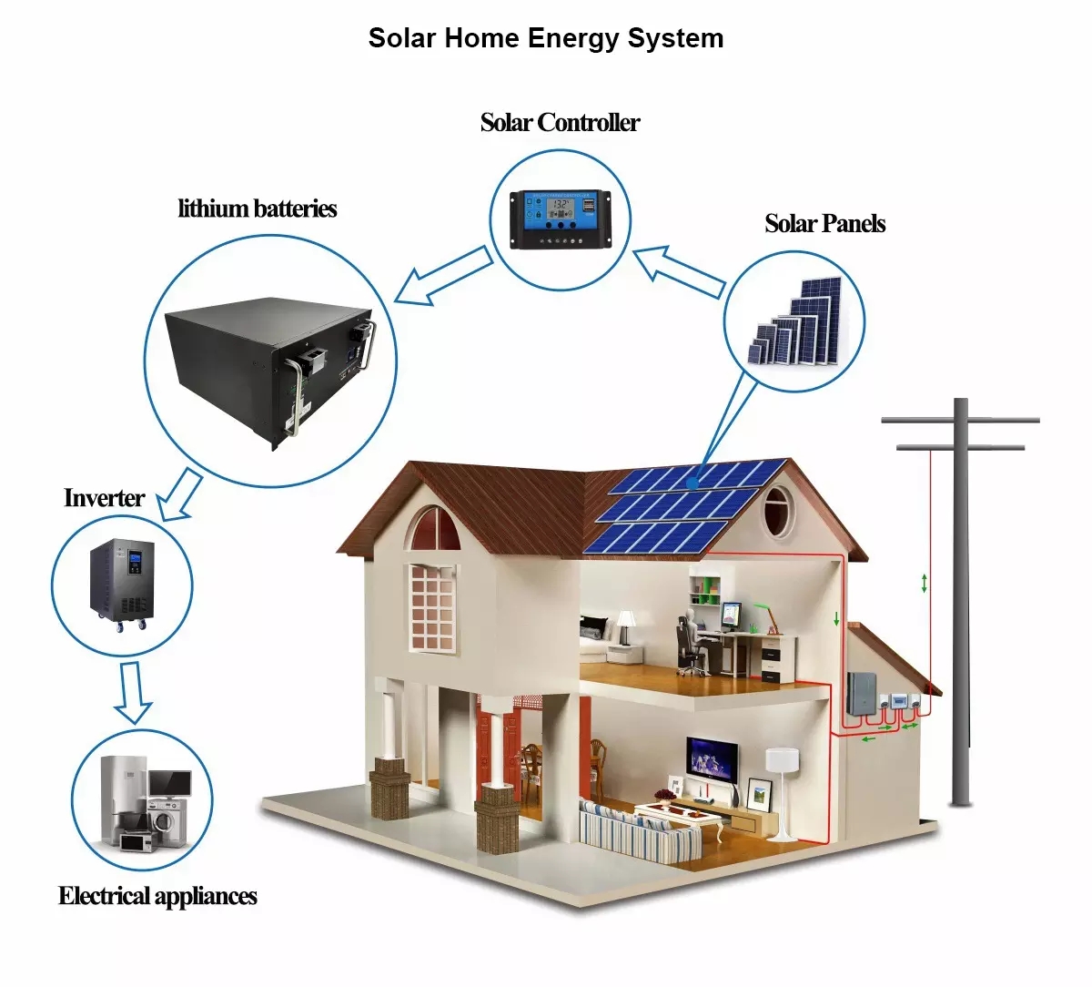 3kw inverter 5kwh lifepo4 solar battery 5kwh off Grid Residential Power Wall solar energy storage system
