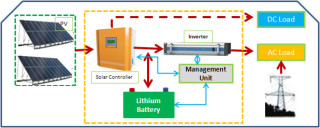 GY-SPS (Solar & Lithium Battery Energy Storage Power System)